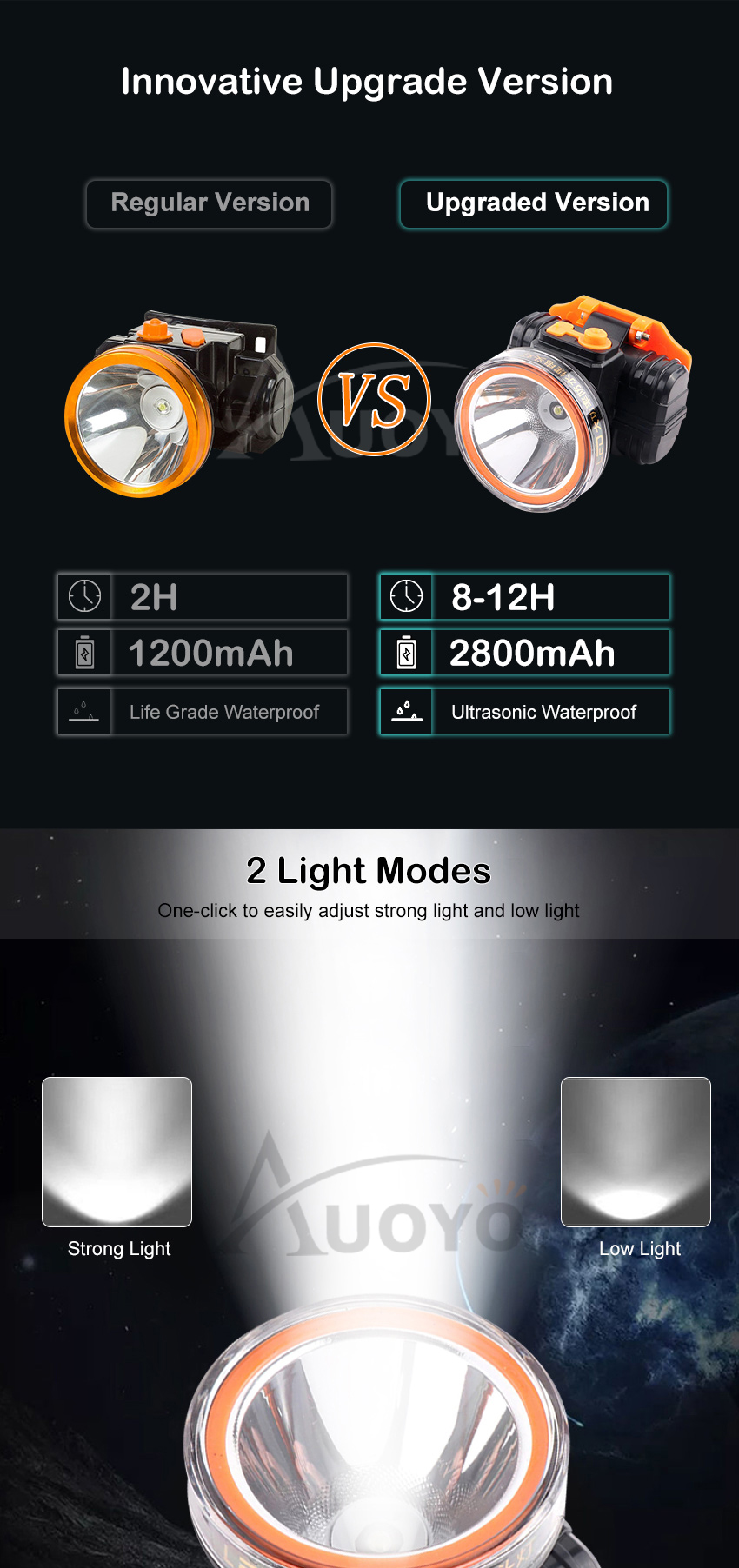 Auoyo IPX4 Waterproof 90�Adjustable Super Bright LED Headlamp_img_6