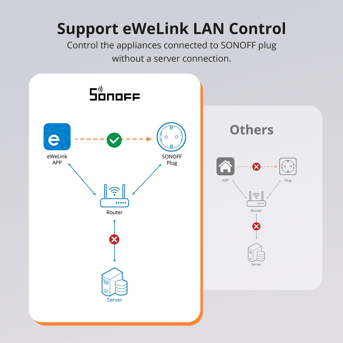 SONOFF S60 App Controlled Smart WiFi Plug thumbnail 7